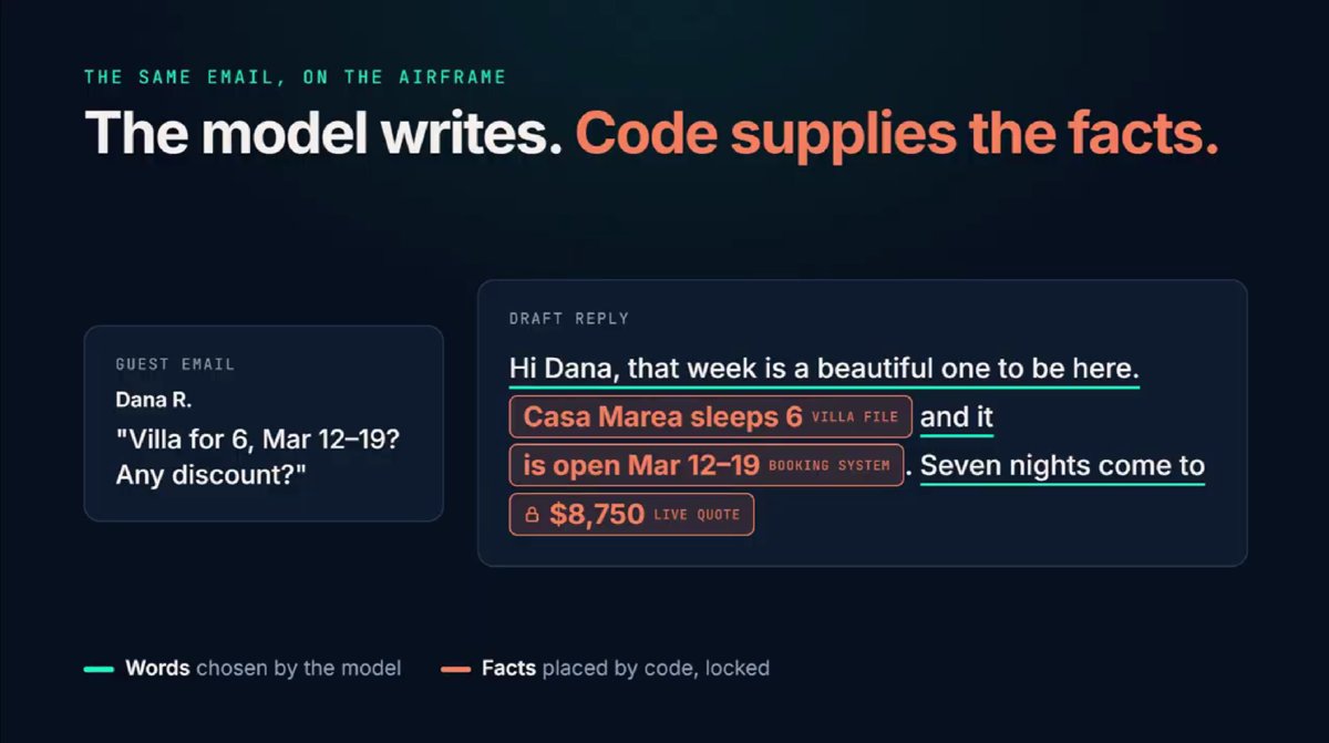 Draft reply to a guest email: the model writes the wording, while the villa capacity, open dates, and price are placed by code from the villa file, booking system, and live quote